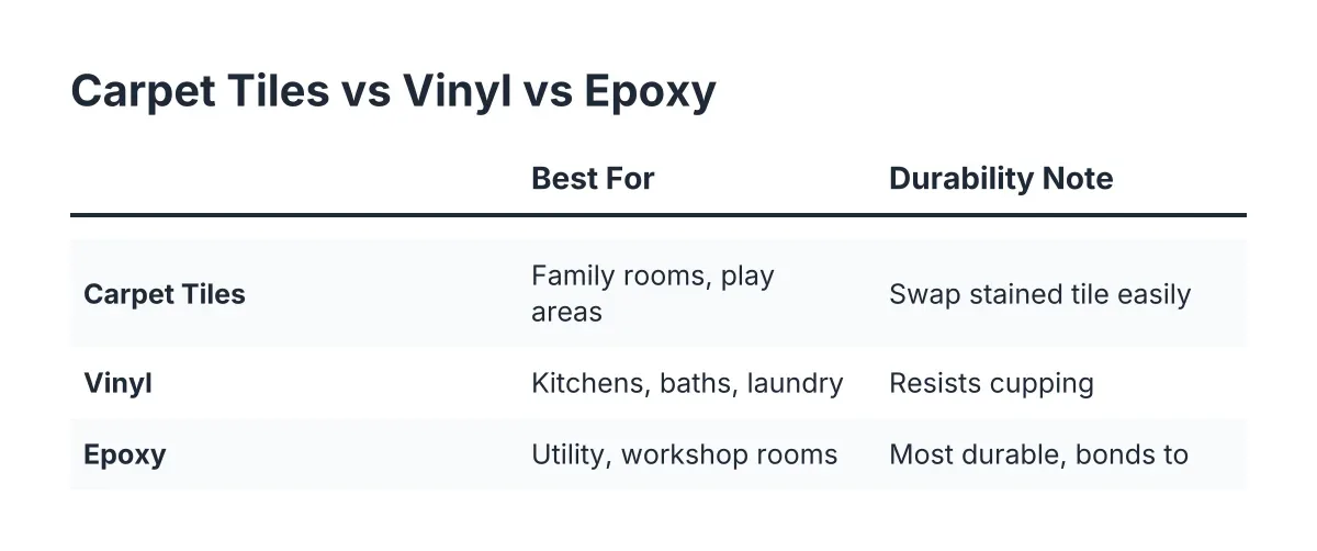Comparison checklist of carpet tiles, vinyl, and epoxy for basement flooring use