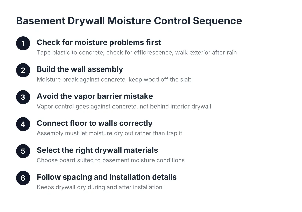 Steps for basement drywall moisture control from moisture checks to installation details