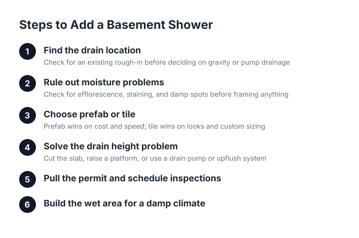 Numbered process diagram of steps for installing a basement shower, prefab vs tile