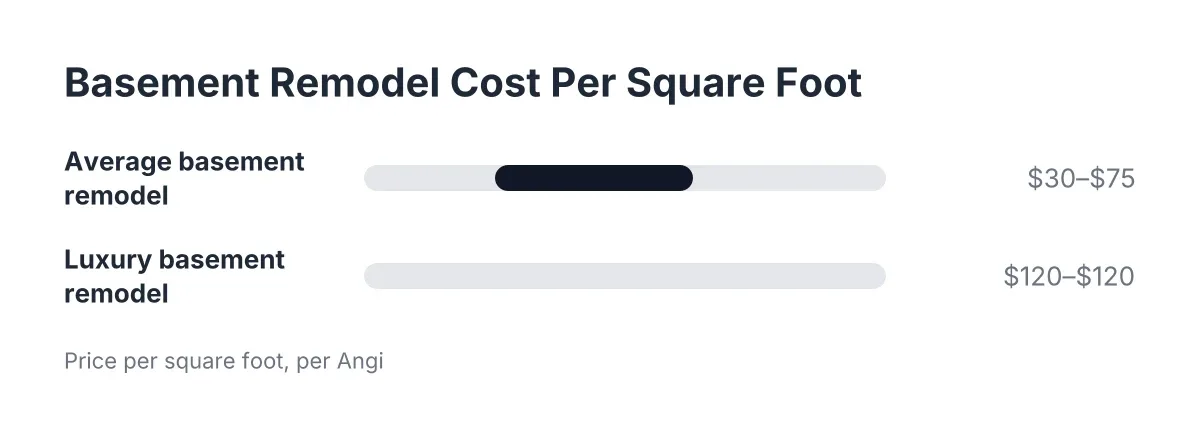 Cost range chart for affordable basement remodeling options showing price per square foot