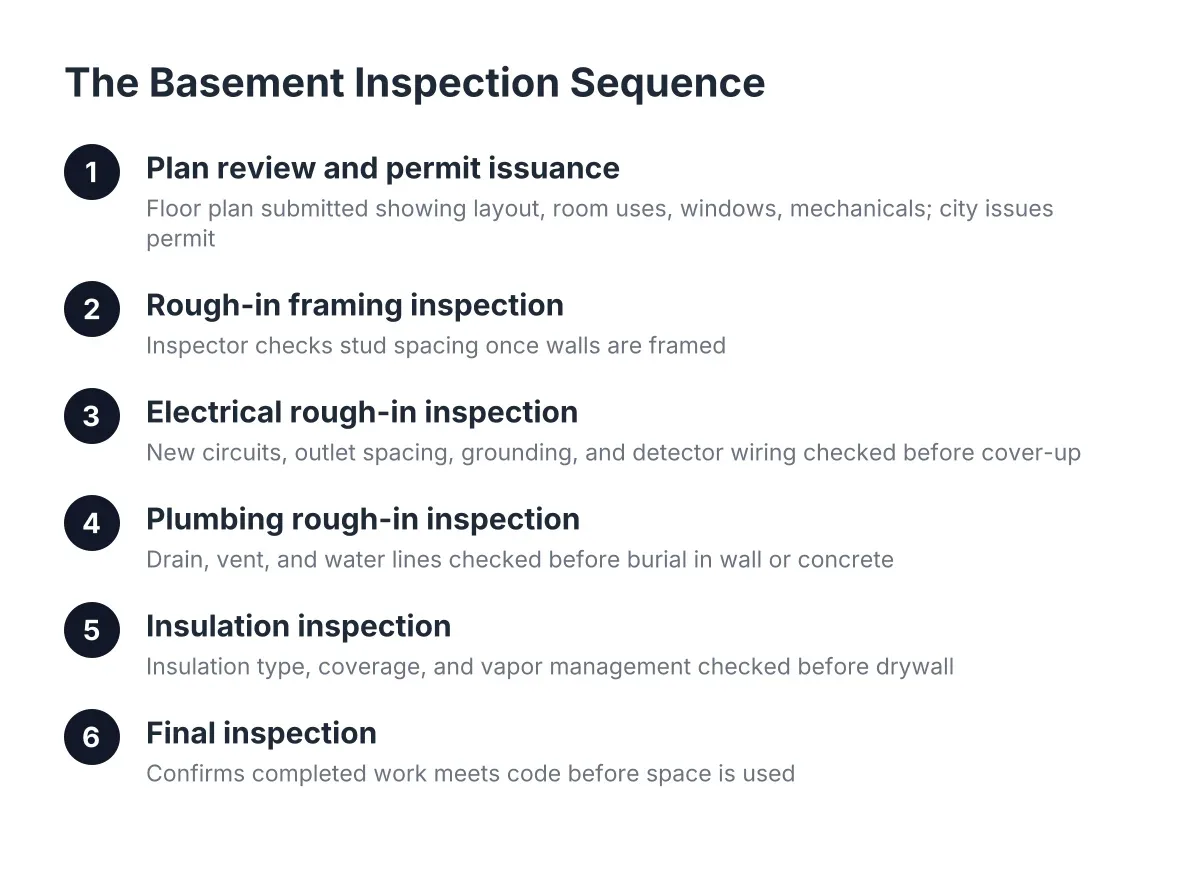 basement inspection sequence